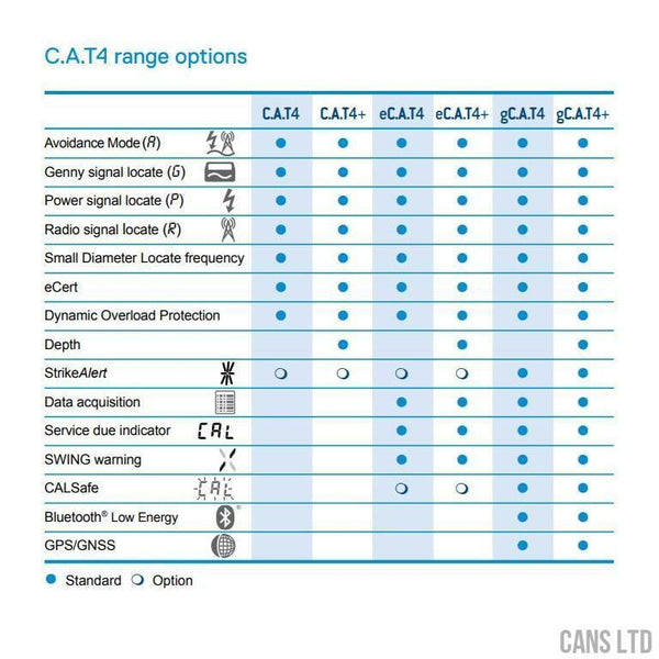 Radiodetection CAT4 Cable Avoidance Tool (50Hz) - CANS LTD