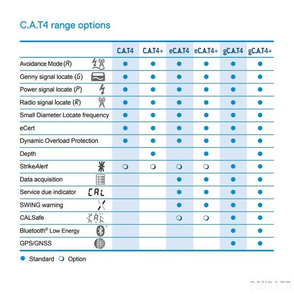 Radiodetection CAT4+ Genny 4 Cable Avoidance Tools - CANS LTD